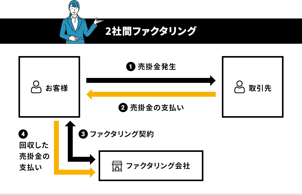 2社間ファクタリング