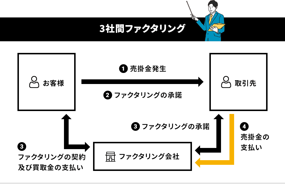 3社間ファクタリング